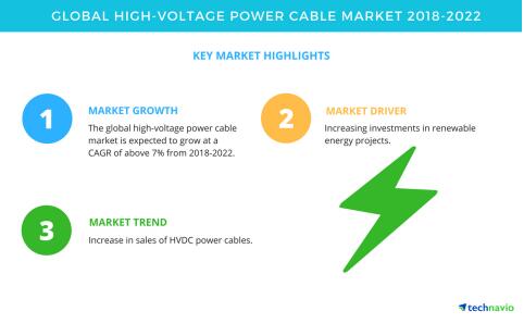 2018-2022全球高压电缆市场年复合增率超7%