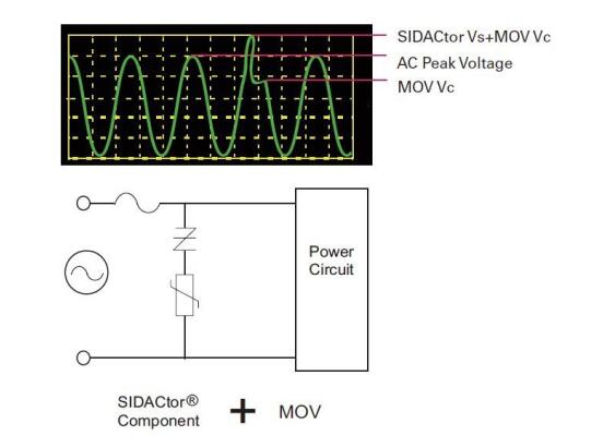 图3:SIDACtor与前面有熔断器的Littelfuse MOV V20E130P（交流130V）串联