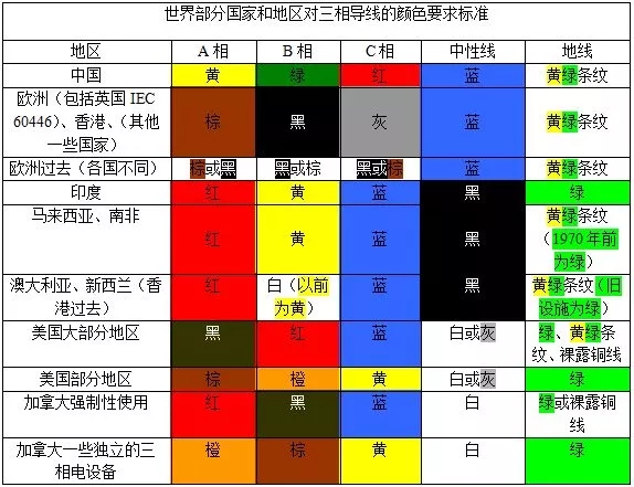 各国三想导线颜色标准