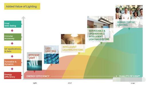 智能照明发展路线