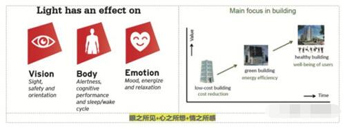 智能照明的重要关注目标