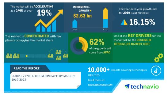 锂离子电池市场规模