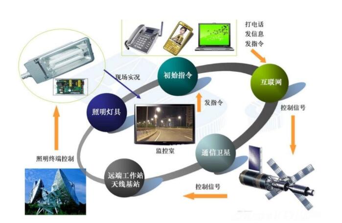 智慧照明管理系统助力城市节能环保