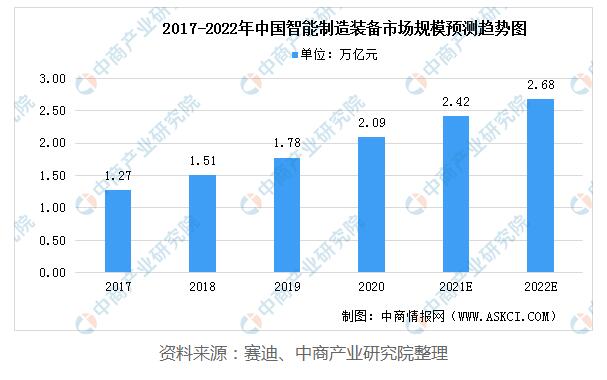 2022年中国智能装备制造行业市场规模及发展趋势分析